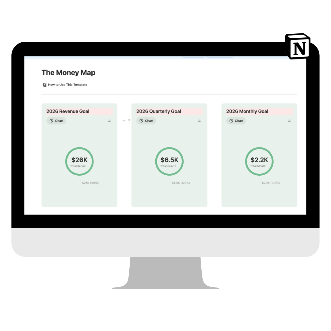 A mockup of The Money Map Notion template displayed on a desktop computer screen. The template shows three side-by-side circular donut charts tracking 2026 revenue goals: a $26K annual revenue goal, a $6.5K quarterly goal, and a $2.2K monthly goal, each showing 100% of the target amount.